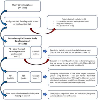 Luxembourg Parkinson’s study -comprehensive baseline analysis of Parkinson’s disease and atypical parkinsonism